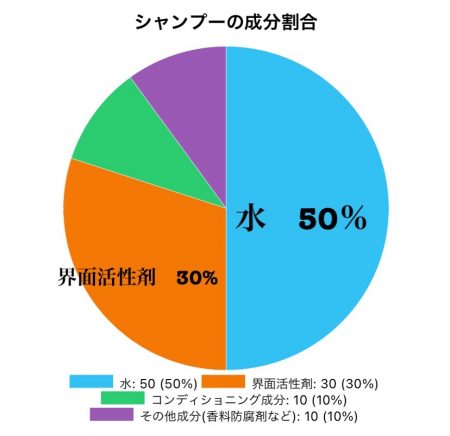 シャンプー成分割合